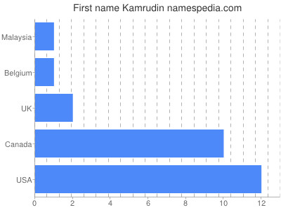 Given name Kamrudin