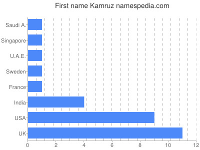 Given name Kamruz