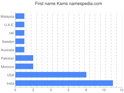 Given name Kams