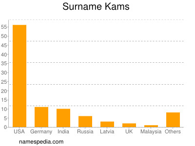 Surname Kams