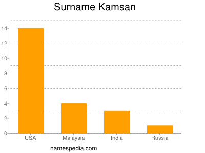 Surname Kamsan