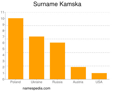 Surname Kamska