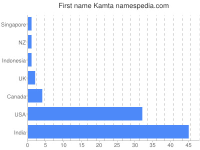 Given name Kamta