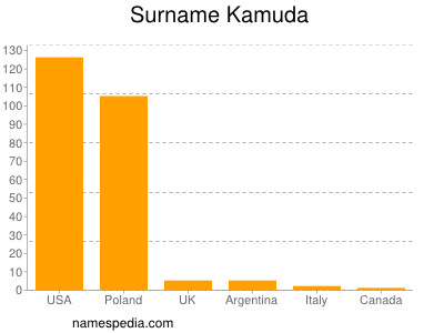 Surname Kamuda