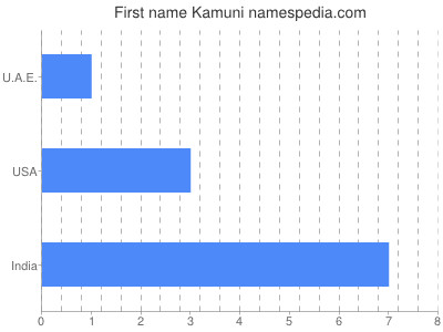 Given name Kamuni