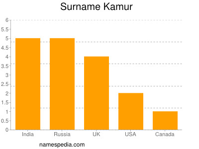 Surname Kamur