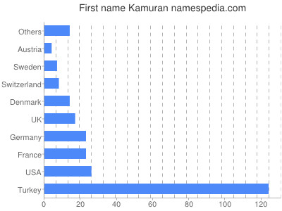 Given name Kamuran