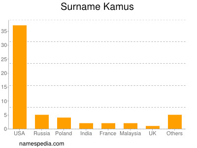 Surname Kamus