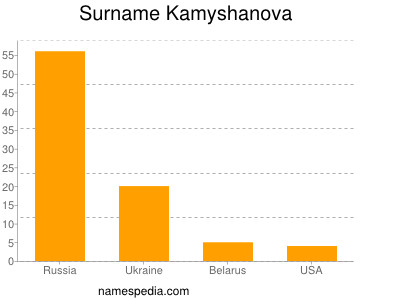 Surname Kamyshanova