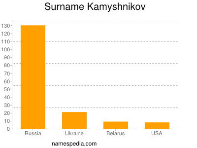 Surname Kamyshnikov