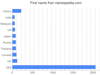 Given name Kan
