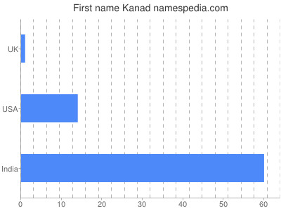 Given name Kanad