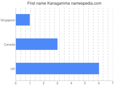 Given name Kanagamma