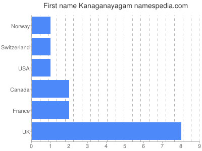 Given name Kanaganayagam