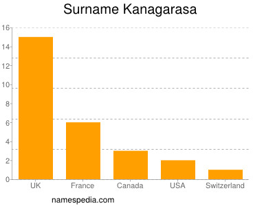 Surname Kanagarasa
