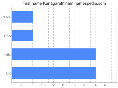 Vornamen Kanagarathinam