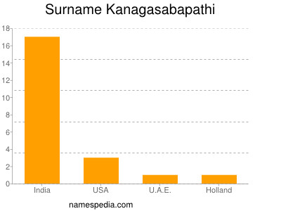Familiennamen Kanagasabapathi