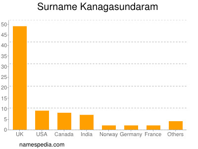 Surname Kanagasundaram