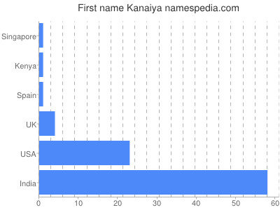 Given name Kanaiya