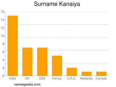 Surname Kanaiya