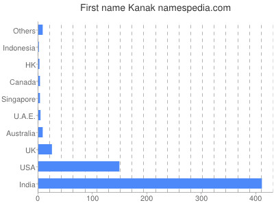 Given name Kanak