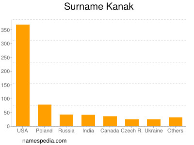 Surname Kanak