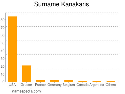Surname Kanakaris