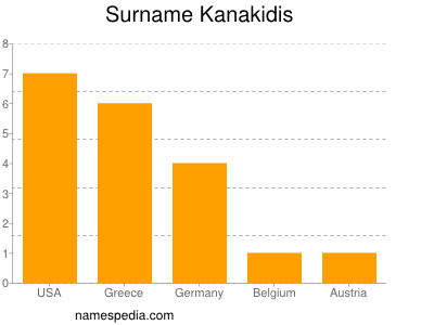 Surname Kanakidis