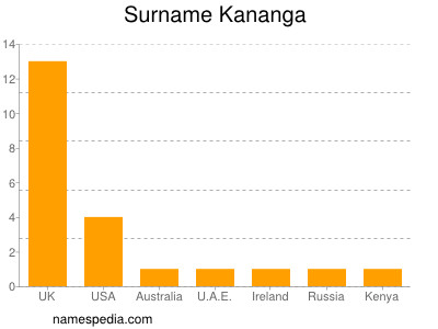 Surname Kananga