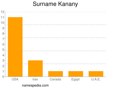 Surname Kanany