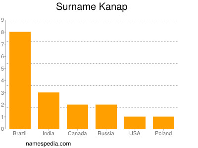 Surname Kanap