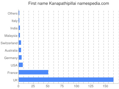 Given name Kanapathipillai