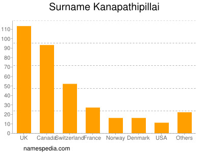 Surname Kanapathipillai