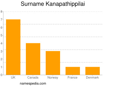 Surname Kanapathippilai