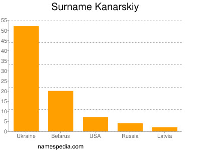 Surname Kanarskiy