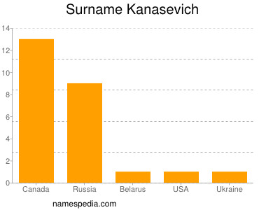 Surname Kanasevich