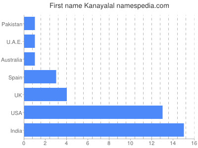 Given name Kanayalal