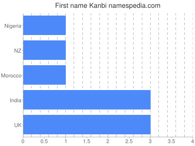 Given name Kanbi