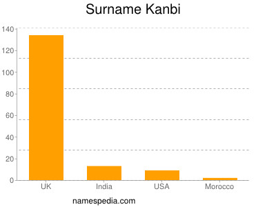 Surname Kanbi