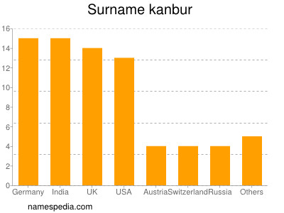 Surname Kanbur