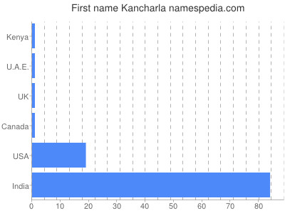 Given name Kancharla