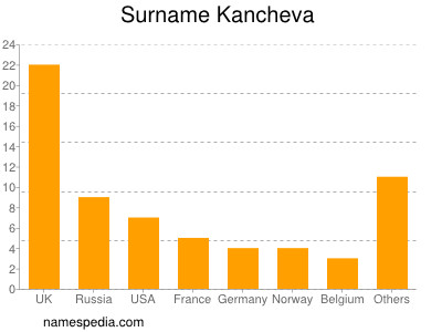 Surname Kancheva