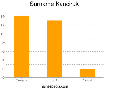 Familiennamen Kanciruk