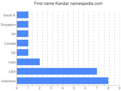 Given name Kandar