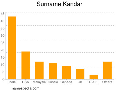 Surname Kandar