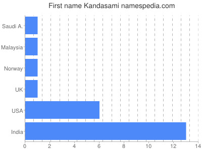 Given name Kandasami