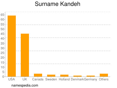 Surname Kandeh