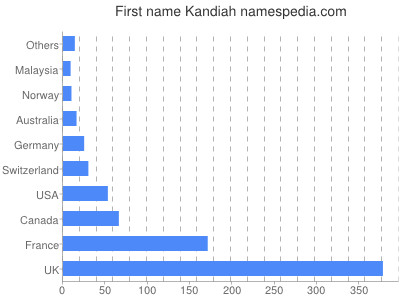 Given name Kandiah