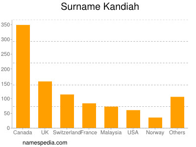 Surname Kandiah