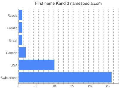 Given name Kandid